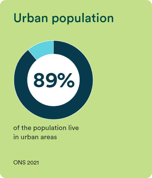 Urban population